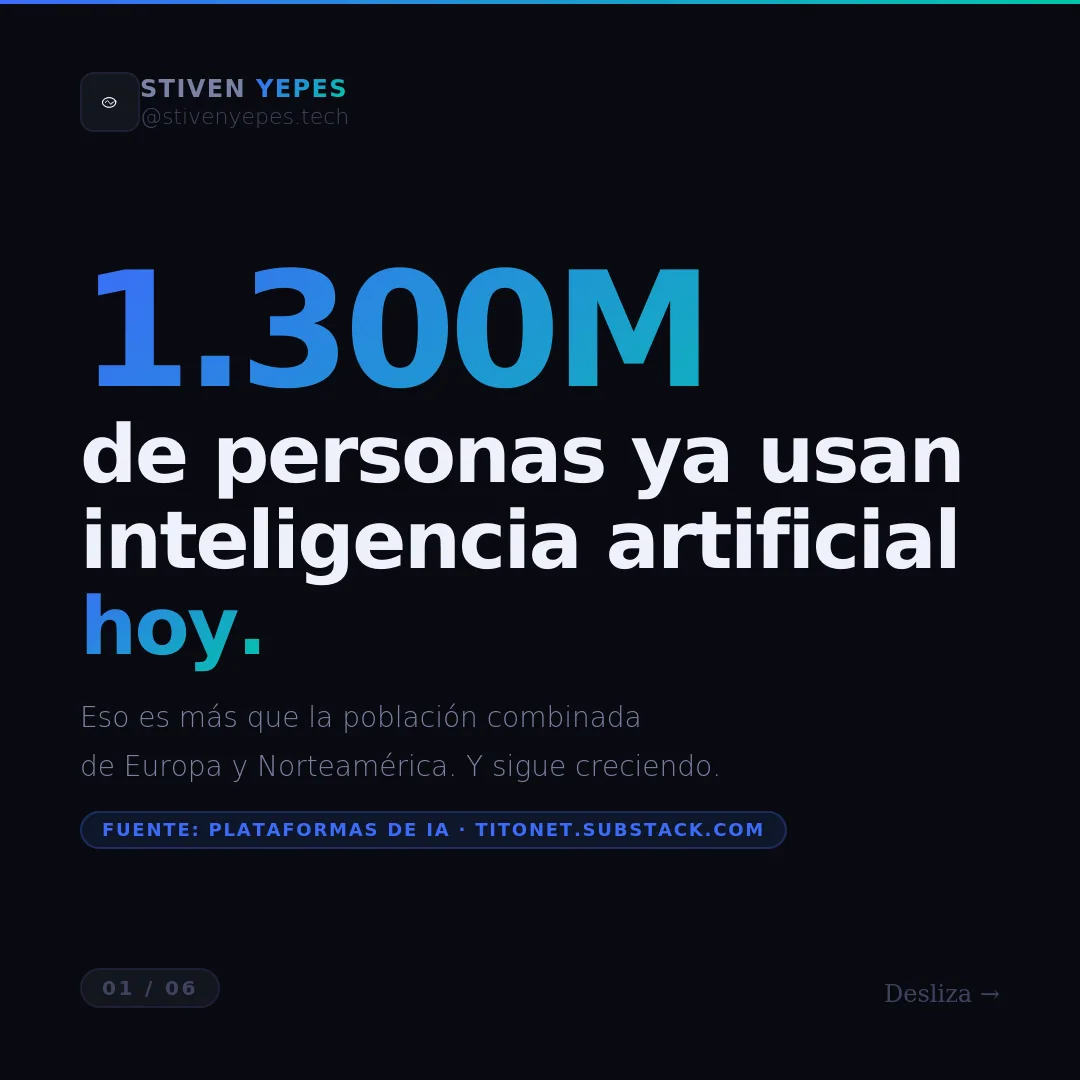 1.300 millones de personas usan IA. Y tú, ¿en qué lado estás?